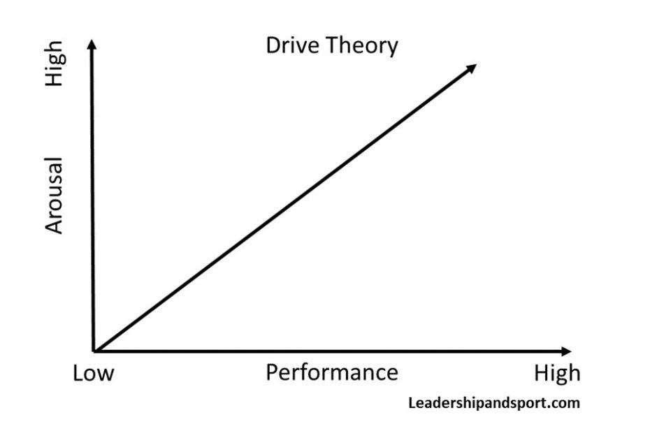 Drive Theory In Sport Arousal Performance