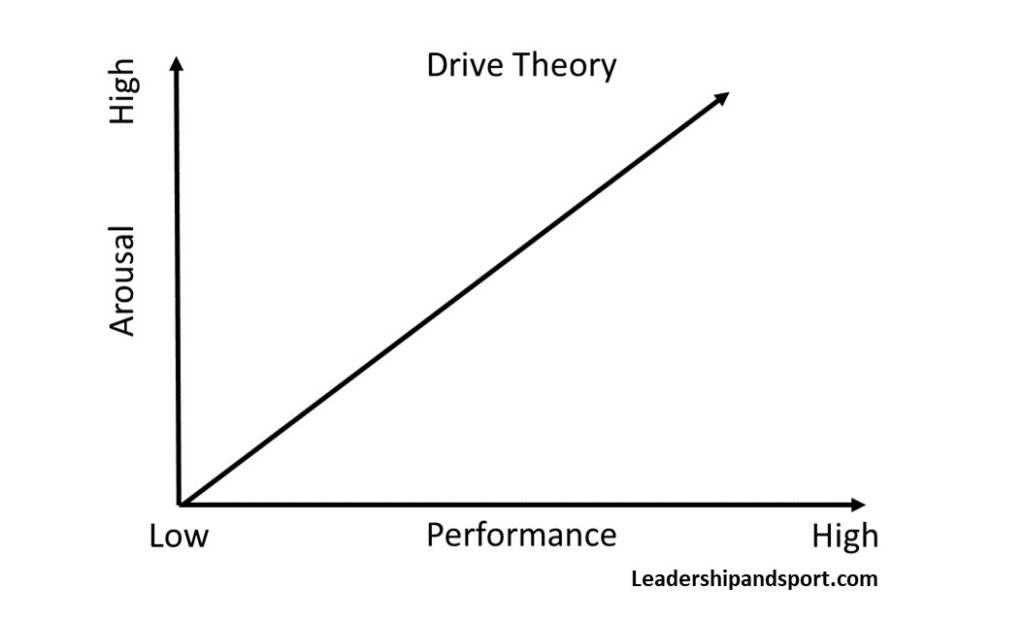 Drive Theory In Sport Arousal Performance