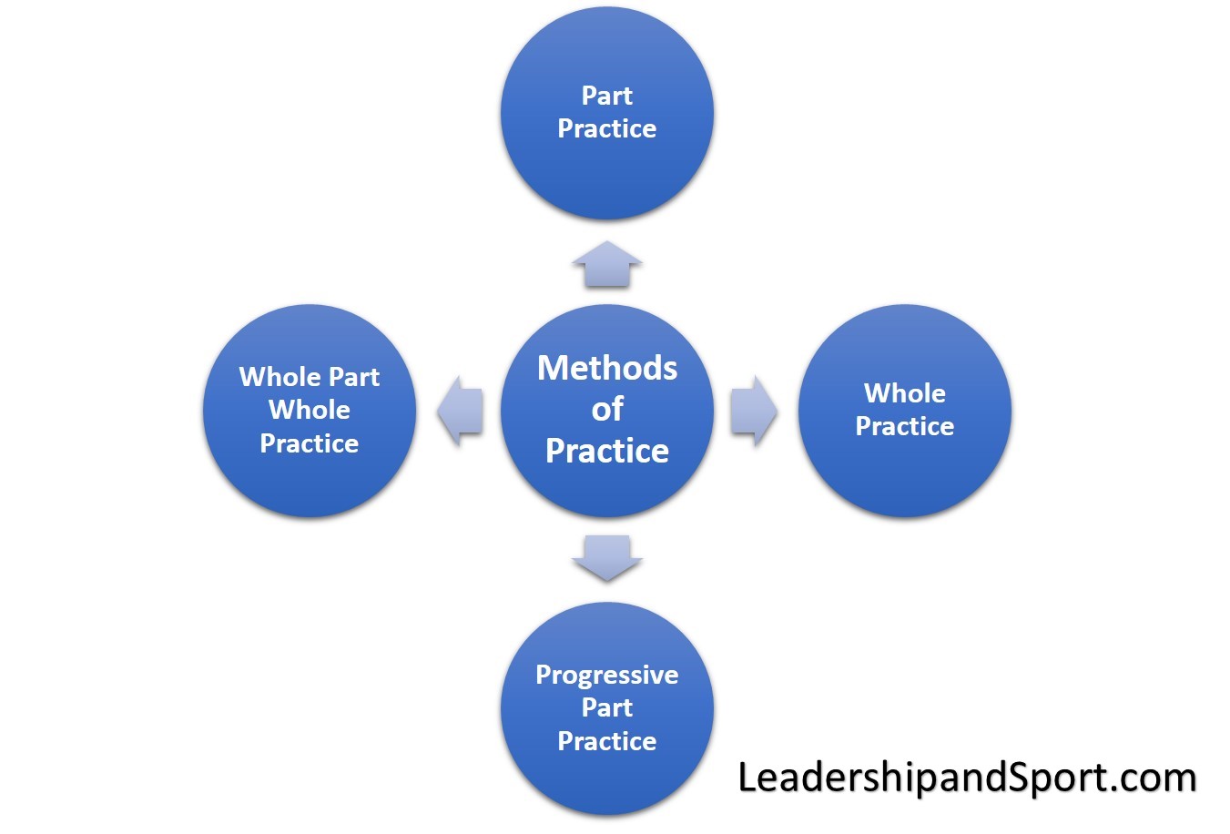 Methods of Practice - Types of Practice. Part Practice, Whole Practice, Progressive Part Practice, Whole Part Whole Practice.