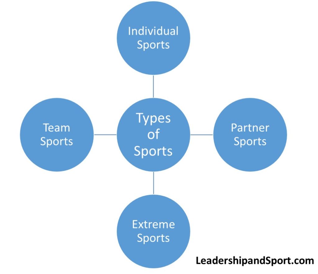 Types of Sports Partner Sports Extreme Sports Team Sports Individual Sports Categories of sports