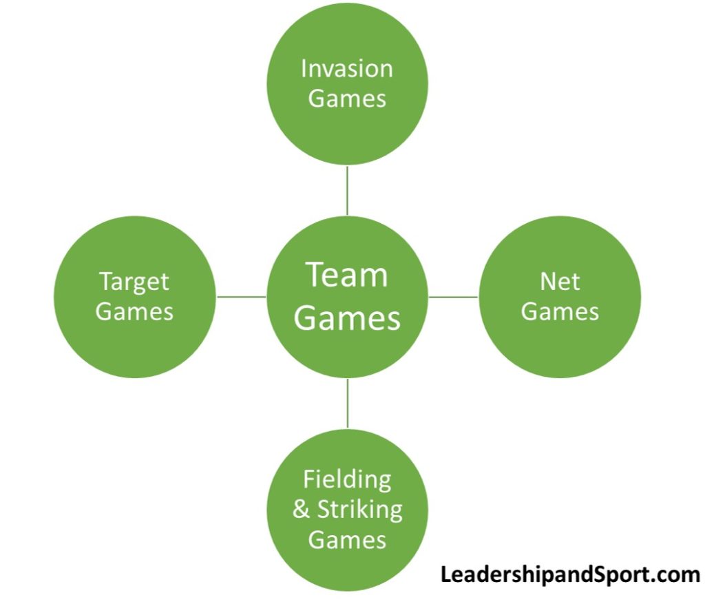 Types of sports Invasion games net Games Target Games Fielding & Striking Games Categories of sports